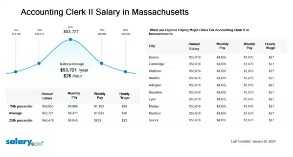Accounting Clerk II Salary in Massachusetts