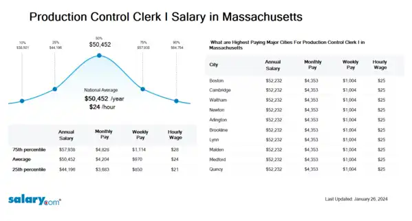 Production Control Clerk I Salary in Massachusetts