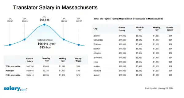 Translator Salary in Massachusetts