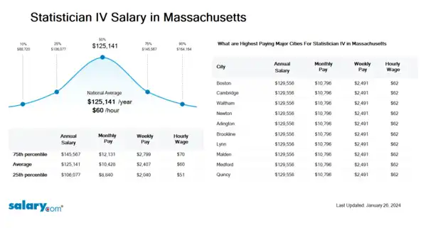 Statistician IV Salary in Massachusetts