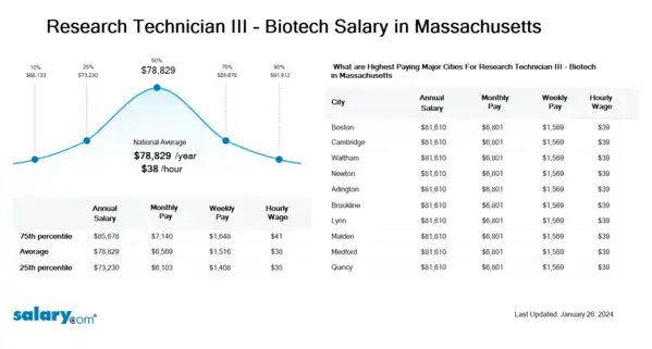 Research Technician III - Biotech Salary in Massachusetts