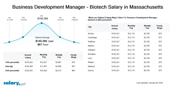 Business Development Manager - Biotech Salary in Massachusetts