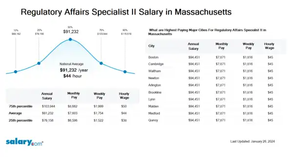Regulatory Affairs Specialist II Salary in Massachusetts