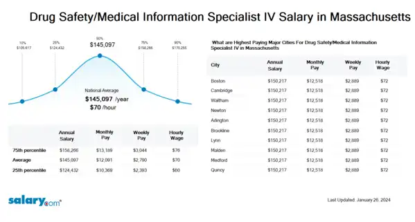 Drug Safety/Medical Information Specialist IV Salary in Massachusetts