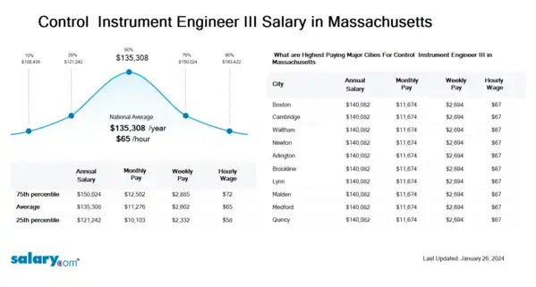 Control & Instrument Engineer III Salary in Massachusetts