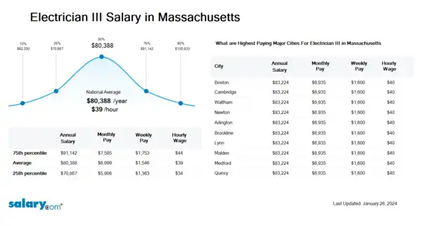 Electrician III Salary in Massachusetts