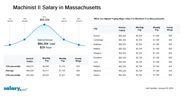 Machinist II Salary in Massachusetts