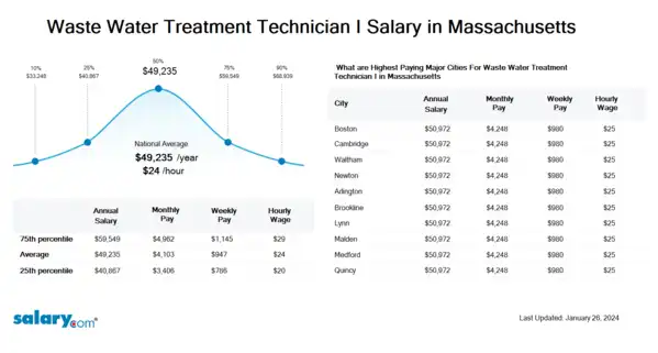 Waste Water Treatment Technician I Salary in Massachusetts