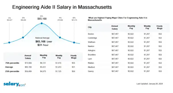 Engineering Aide II Salary in Massachusetts