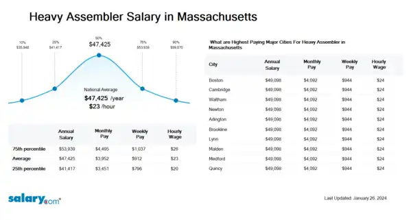 Heavy Assembler Salary in Massachusetts