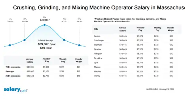 Crushing, Grinding, and Mixing Machine Operator Salary in Massachusetts