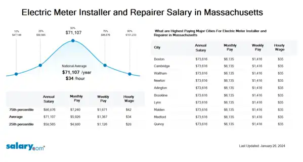 Electric Meter Installer and Repairer Salary in Massachusetts