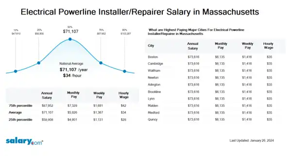 Electrical Powerline Installer/Repairer Salary in Massachusetts