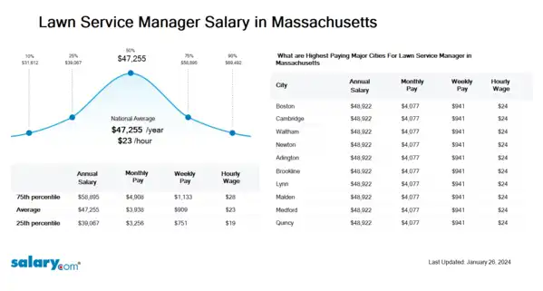 Lawn Service Manager Salary in Massachusetts
