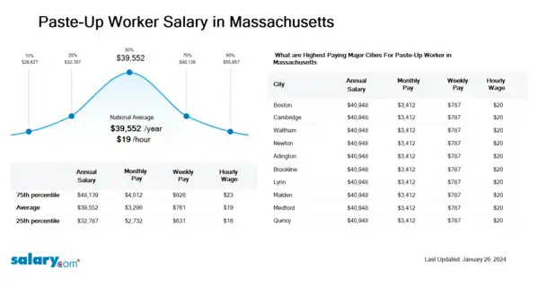 Paste-Up Worker Salary in Massachusetts