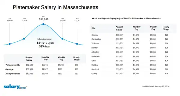 Platemaker Salary in Massachusetts