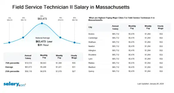 Field Service Technician II Salary in Massachusetts