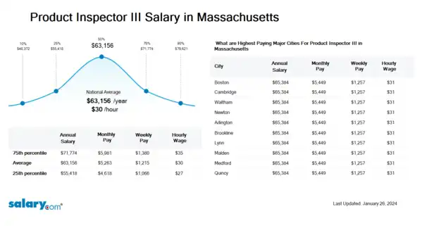 Product Inspector III Salary in Massachusetts