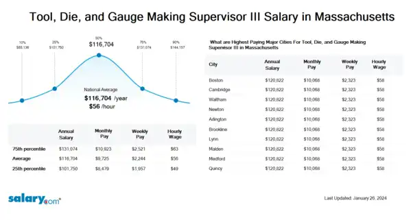 Tool, Die, and Gauge Making Supervisor III Salary in Massachusetts