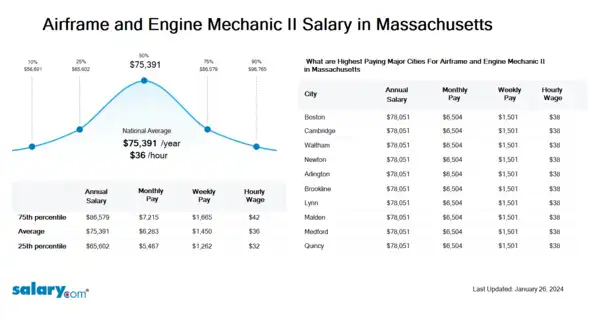 Airframe and Engine Mechanic II Salary in Massachusetts