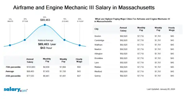 Airframe and Engine Mechanic III Salary in Massachusetts