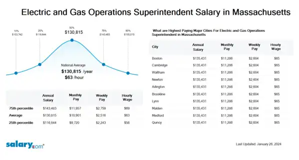 Electric and Gas Operations Superintendent Salary in Massachusetts