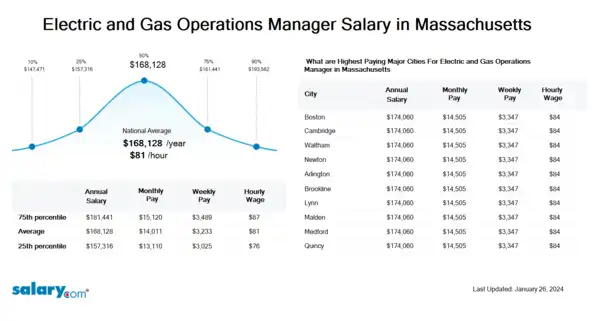 Electric and Gas Operations Manager Salary in Massachusetts