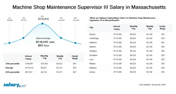 Machine Shop Maintenance Supervisor III Salary in Massachusetts