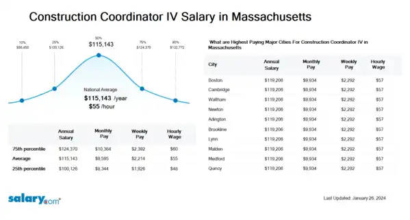 Construction Coordinator IV Salary in Massachusetts
