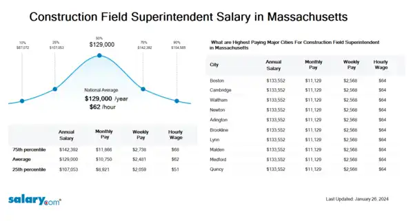 Construction Field Superintendent Salary in Massachusetts