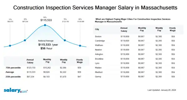 Construction Inspection Services Manager Salary in Massachusetts