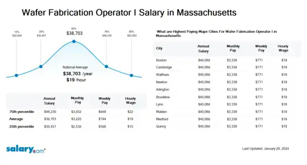 Wafer Fabrication Operator I Salary in Massachusetts