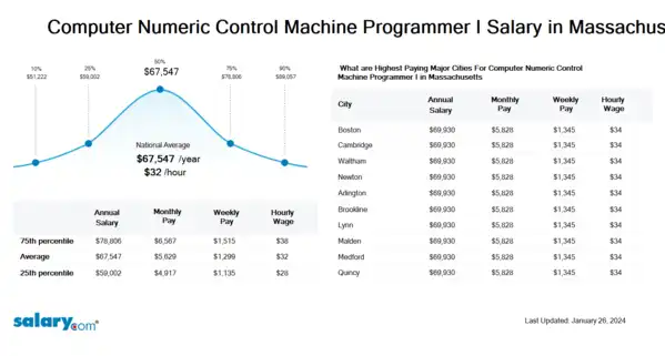 Computer Numeric Control Machine Programmer I Salary in Massachusetts