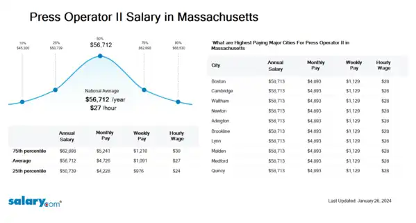 Press Operator II Salary in Massachusetts