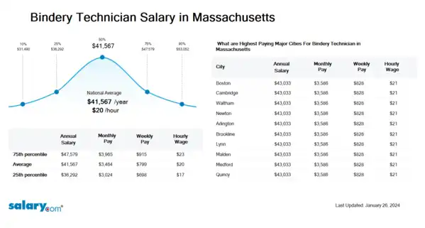 Bindery Technician Salary in Massachusetts