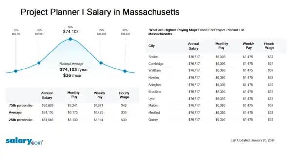 Project Planner I Salary in Massachusetts