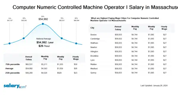 Computer Numeric Controlled Machine Operator I Salary in Massachusetts