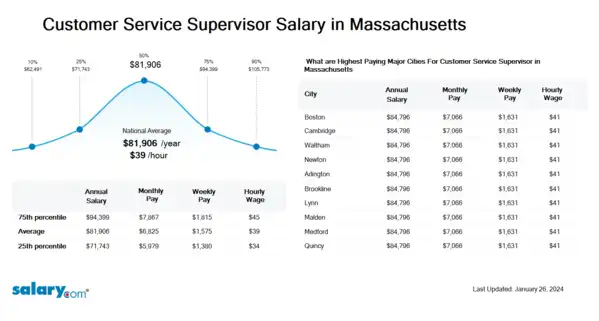 Customer Service Supervisor Salary in Massachusetts