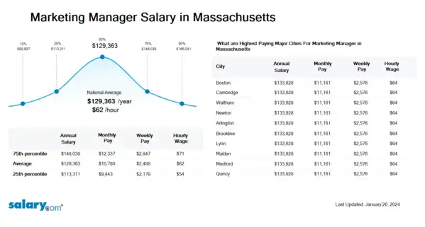 Marketing Manager Salary in Massachusetts
