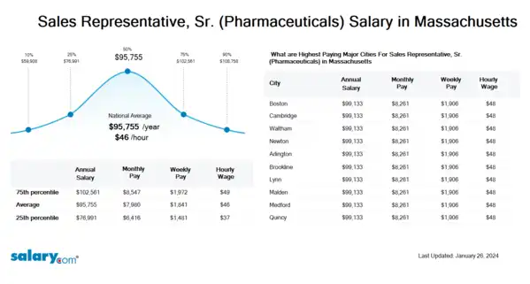 Sales Representative, Sr. (Pharmaceuticals) Salary in Massachusetts