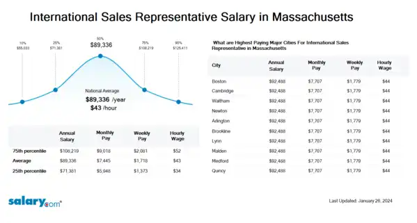 International Sales Representative Salary in Massachusetts
