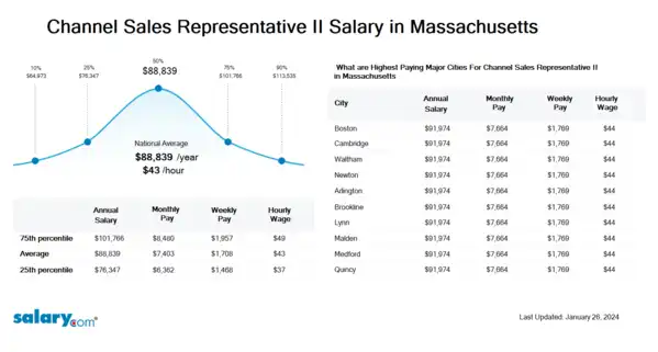 Channel Sales Representative II Salary in Massachusetts