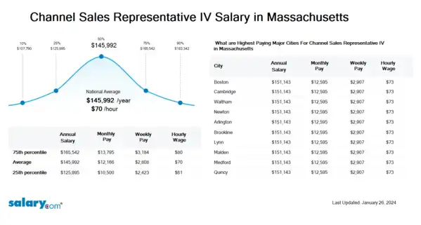 Channel Sales Representative IV Salary in Massachusetts