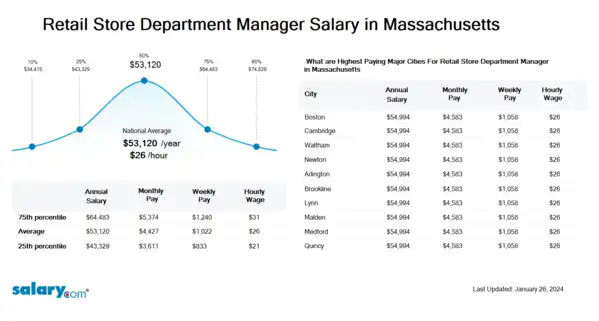 Retail Store Department Manager Salary in Massachusetts