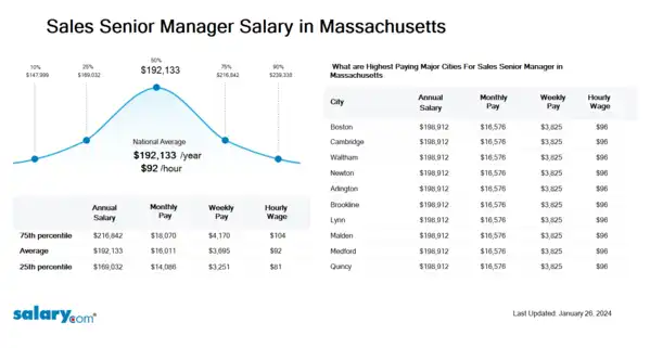Sales Senior Manager Salary in Massachusetts