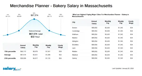 Merchandise Planner - Bakery Salary in Massachusetts