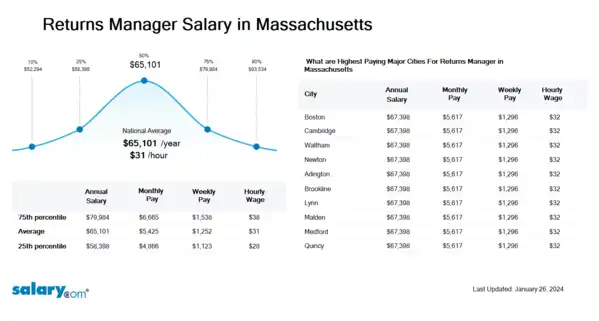 Returns Manager Salary in Massachusetts