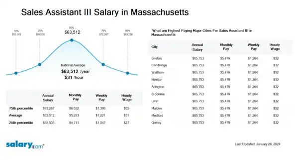 Sales Assistant III Salary in Massachusetts