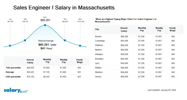 Sales Engineer I Salary in Massachusetts