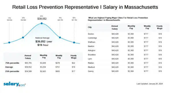 Retail Loss Prevention Representative I Salary in Massachusetts